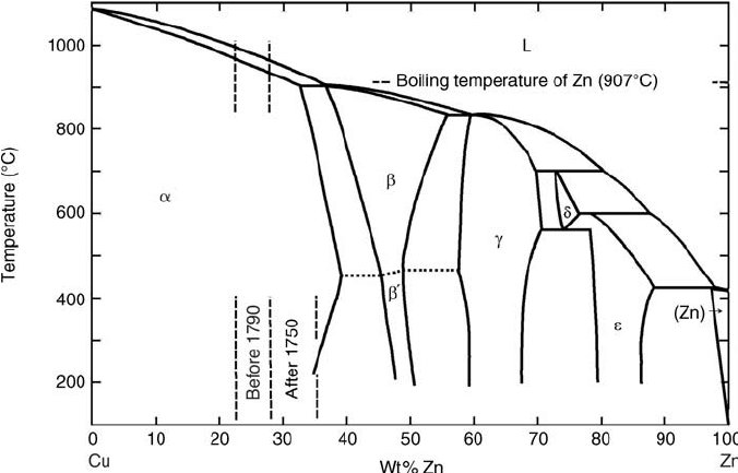 Fasdiagram som visar sambandet mellan temperatur och procentuell sammansättning av Cu och Zn i legeringar.