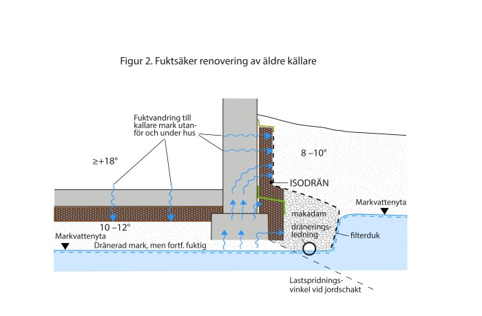 Illustration av fuktsäker källarrenovering med markvattenyta, dränering och Isodrän-system.