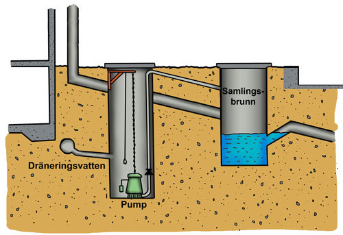 Schematisk illustration av en dräneringsbrunn med pump och anslutet sandfång där vatten nivån är under utgående rör.