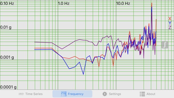 Vibrationsmätning med brus över frekvensspektrum upp till 50 Hz, visar XYZ-axlar i olika färger.