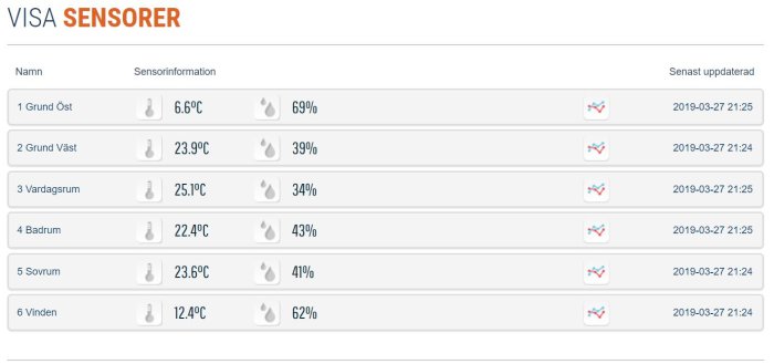 Skärmdump av en översikt över temperatur- och fuktsensorer i olika delar av ett hus.