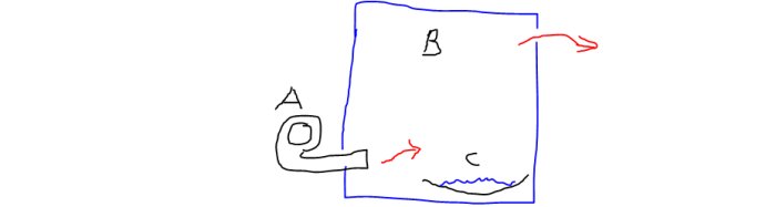 Handritad skiss av experiment med låda "B", skål med vatten "C" och ansluten hårtork "A".
