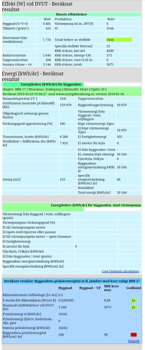 Energiberäkningsresultat för hus med fokus på effektbehov, energibehov för byggnaden, och jämförelse mot BBR-krav.