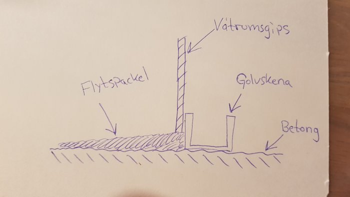 Handritad skiss föreställande flytspackel, golvskena och vägg i vattenrum med betonggolv.