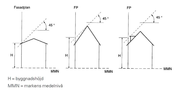 Diagram visar beräkning av byggnadshöjd med fasadplan och takvinklar i förhållande till en 45 graders linje.