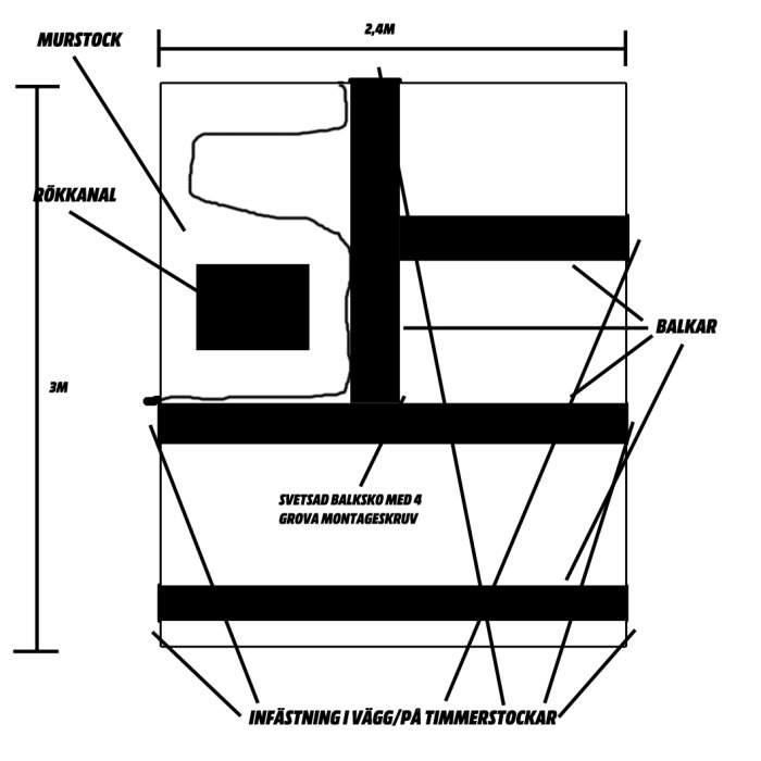 Musta piirros rakenteesta, jossa detaljit: muuristo, savukanava, palkit ja kiinnitykset. Otsikointi ruotsiksi, mitat 2,4m x 3m, palkit 20x20 cm.