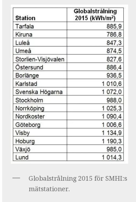 Tabell över globalstrålning i kWh/m2 från 2015 på olika orter i Sverige enligt SMHI.