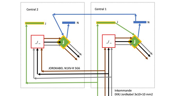 Schema som visar kopplingar mellan två elcentraler med jordfelsbrytare och ledningar.