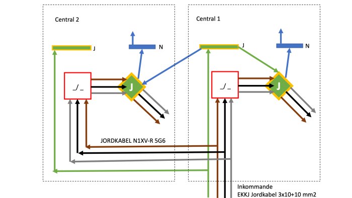 Elritning som visar anslutningar mellan två centraler och inkommade EKKJ jordkabel.
