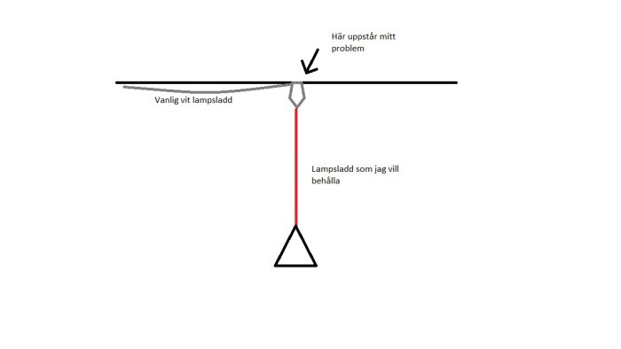 Skiss som visar koppling av två lampsladdar, en vit och en röd, med ett problemområde markerat.