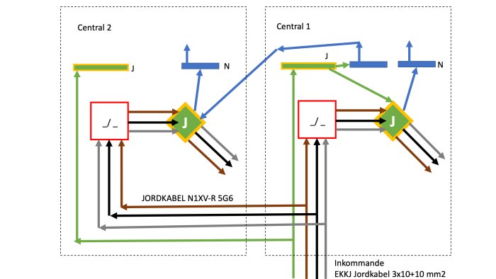 Schematisk illustration av elanslutning mellan två centraler med jordkabel och anslutningsdetaljer.