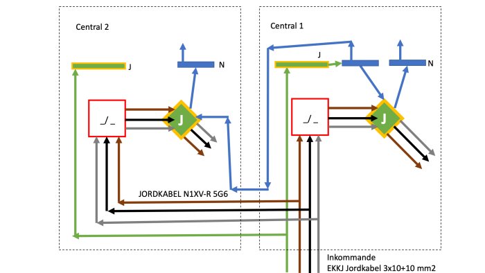 Schematisk illustration av elektrisk koppling mellan två centraler med jordkabel och ledningar.