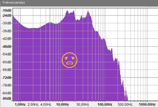 Frekvensanalys i lila toner med graf som visar ljudnivåer över frekvensintervaller, känslighet-emoji pålagt i mitten.