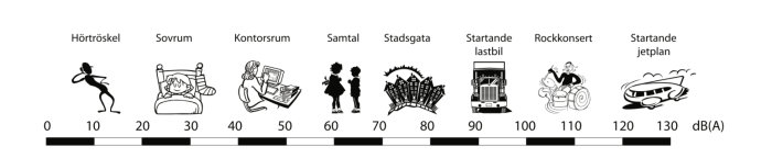 Illustrativ ljudnivåskala med decibelvärden från hörtröskel till jetplan, inklusive aktiviteter som sovrum och konserter.