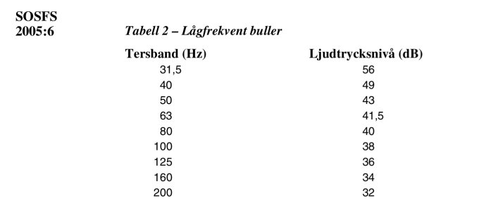 Tabell över lågfrekvent buller med frekvensband i Hertz och motsvarande ljudtrycksnivåer i decibel.