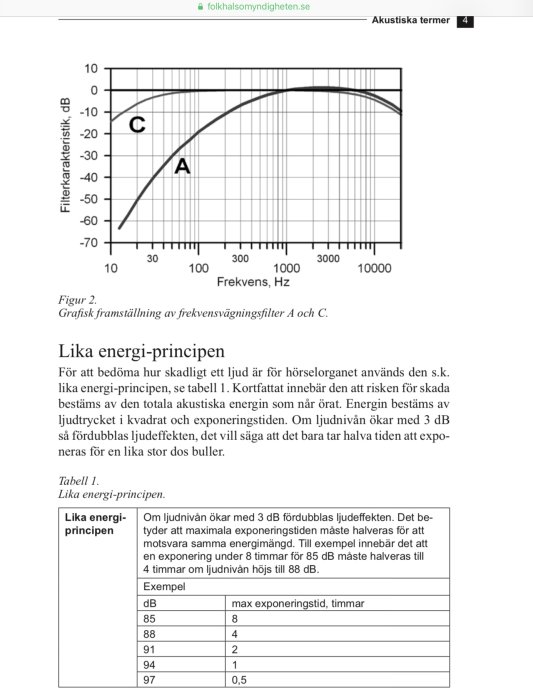 Diagram som visar frekvensviktning för filter A och C över olika frekvenser, samt tabell över exponering för buller.