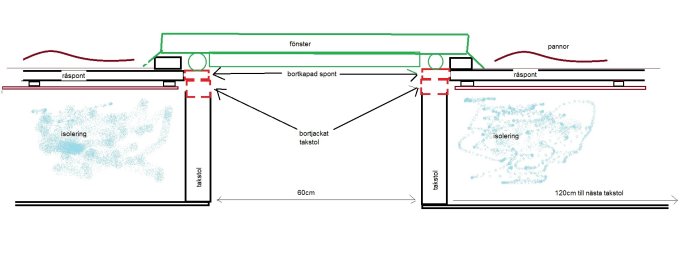 Ritad illustration av ett tak med fönster, visar bortkapad råspont och bristande kontakt mellan takstol och fönster.