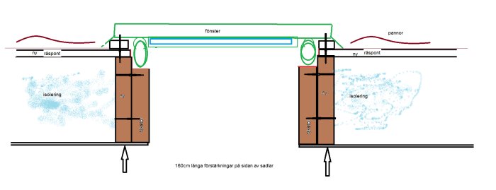 Illustration av förstärkningsbrädor för takstol, monterade vid sidan av sadlar och under fönster.