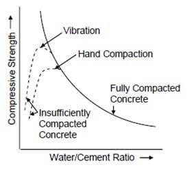 Diagram som visar sambandet mellan vatten/cement-förhållande och betongens tryckhållfasthet.