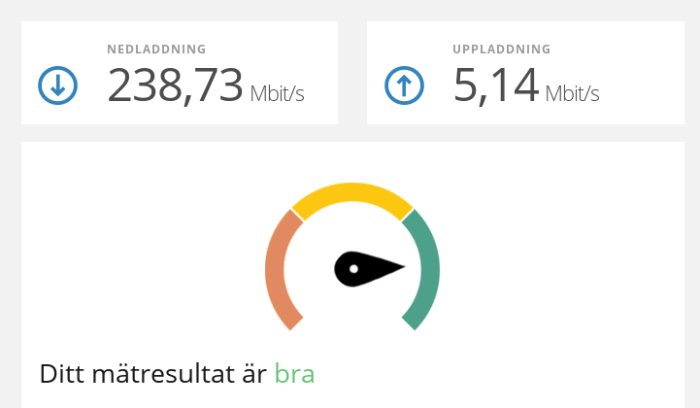 Internet-hastighetstestresultat som visar 238,73 Mbit/s nedladdning och 5,14 Mbit/s uppladdning.