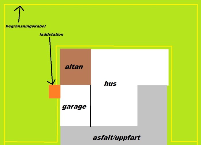 Schema för en trädgård med begränsningskabel och laddstation markerade för en robotgräsklippare.