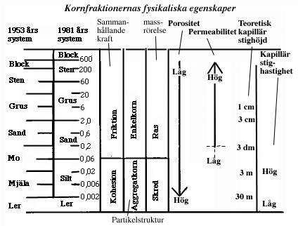 Diagram som visar korngrohet och fysikaliska egenskaper av jordarter som sand och silt.