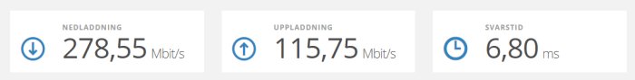 Internetanslutningshastigheter: Nedladdning 278,55 Mbit/s, Uppladdning 115,75 Mbit/s, Svarstid 6,80 ms.