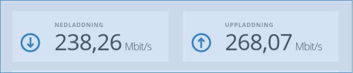 Internet hastighetstestresultat med nedladdning på 238,26 Mbit/s och uppladdning på 268,07 Mbit/s.