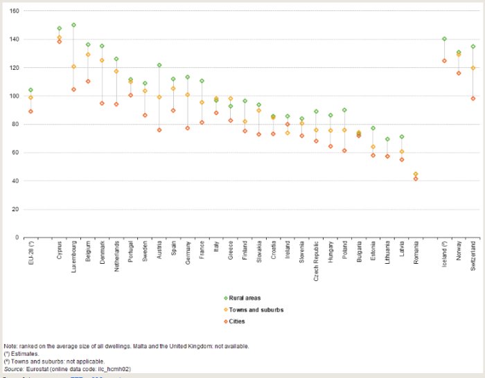 Diagram visar energianvändning per kvadratmeter i bostäder i Europa, indelat i landsbygd, förorter och städer.