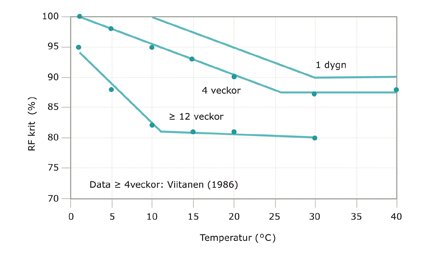 Linjediagram som visar relationen mellan relativ fuktighet och temperatur för mögeltillväxt över tid.