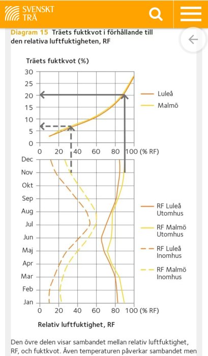 Diagram visar träets fuktkvot i förhållande till relativ luftfuktighet (RF) för olika månader och platser inom- och utomhus.