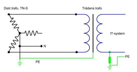 Principskiss av koppling mellan en distributörstransformator TN-S och en IT-systemtransformator.