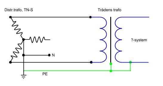 Principskiss av en transformator med TN-S och okänt sekundärsystem, markerad jordning på sekundärsidan.