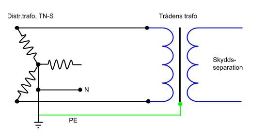 Principskiss av transformator med TN-S och skyddsseparation, visande primär och sekundär lindning samt jordning.