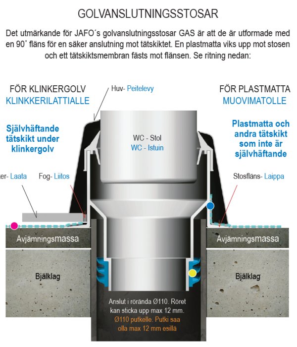 Illustration av korrekt golvanslutningsstos för WC för klinker- och plastgolv med tätning och avjämning.