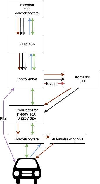 Elektriskt schema som visar en kontrollenhet matad med 16A trefas, ansluten till en transformator och bil-laddningssystem.