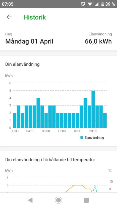 Graf över dygnets elanvändning samt elanvändning i förhållande till temperatur med tidpunkter och kWh.