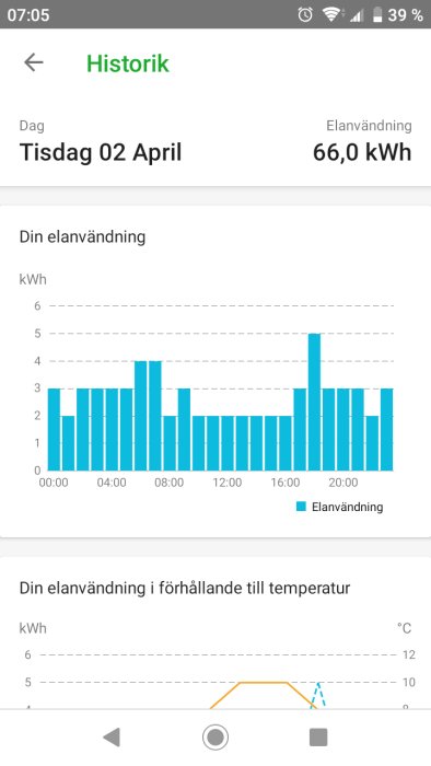 Skärmdump av elanvändningshistorik och ett diagram som jämför energiförbrukning med temperaturen för en dag.