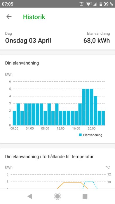 Skärmdump av energianvändningshistorik och graf som visar elanvändning per timme samt i förhållande till temperatur.