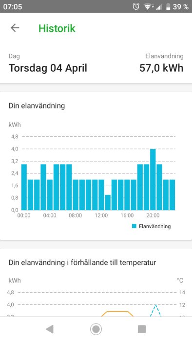 Elanvändningsdiagram för en villa med timvis förbrukning och jämförelse med utomhustemperatur.