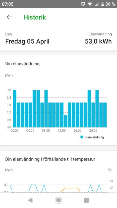 Skärmdump som visar daglig elanvändning i kWh och jämförelse med temperatur från en energiapp.