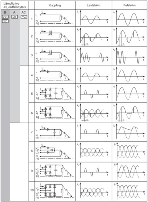 Diagram som visar olika typer av kopplingar, lastström och felström i elektriska kretsar, märkta med typ B, A och AC.