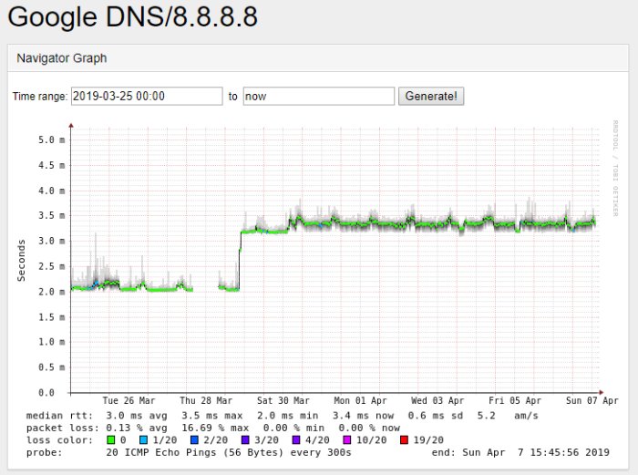 Graf över pingtid till Google DNS-server, markerad ökning av svarstid från 29 mars.