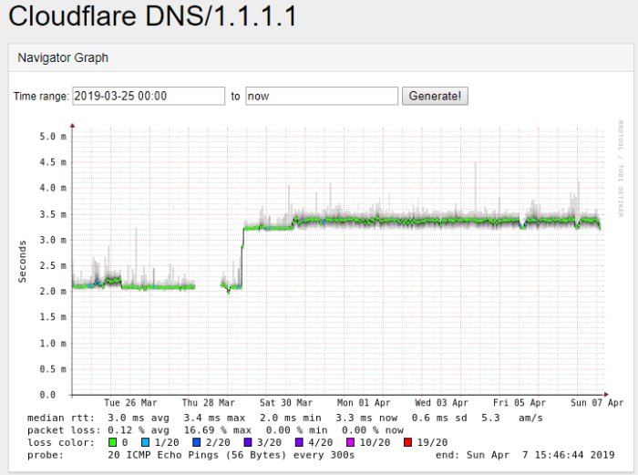 Graf som visar ökad ping-tid för Cloudflare DNS över tid med en tydlig förändring den 29 mars.