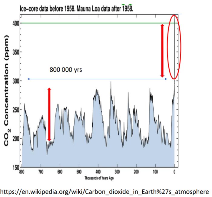 Diagram som visar en kraftig ökning av koldioxid ppm de senaste åren jämfört med tidigare 800 000 år.