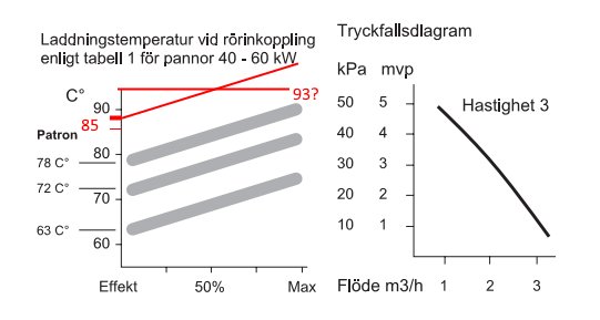 Diagram över laddningstemperatur vid rörinkoppling och tryckfallsdiagram för pannor 40-60 kW.