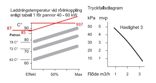 Diagram över laddningstemperatur och tryckfallsdiagram för pannor 40-60 kW, visar temperatur vid olika effekter och flödeshastighet.