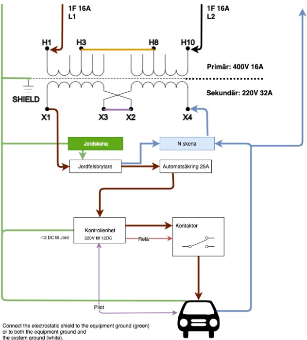 Schematisk elritning för anslutning av utrustning som innefattar skydd, jordfelsbrytare, automatsäkring och kontrollenhet.