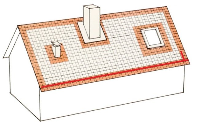 Illustration av hus med takpannor markerat med en röd linje längst ner för att visa säkring endast på en rad.