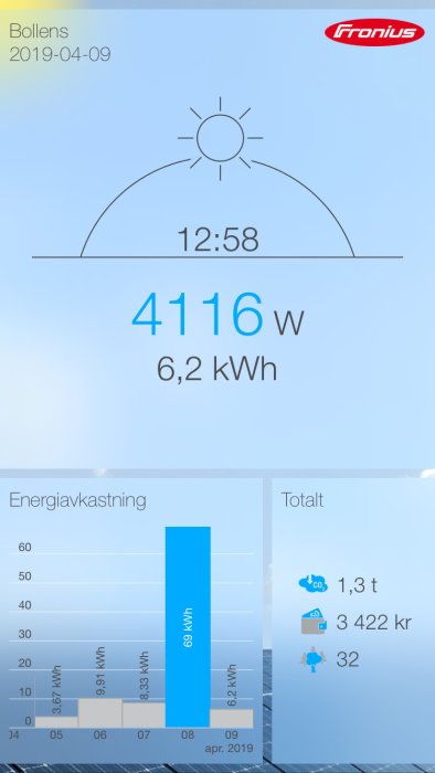 Solenergisystem display visar 4116 W och total energiproduktion på 6,2 kWh för dagen.